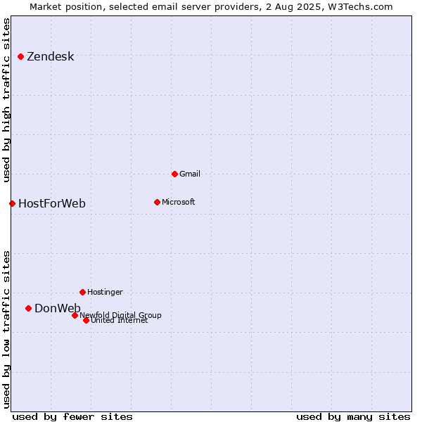 Market position of DonWeb vs. Zendesk vs. HostForWeb