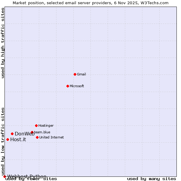 Market position of DonWeb vs. Host.it vs. Webhost Python