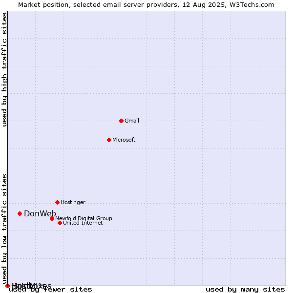 Market position of DonWeb vs. Raidboxes vs. HostMDs