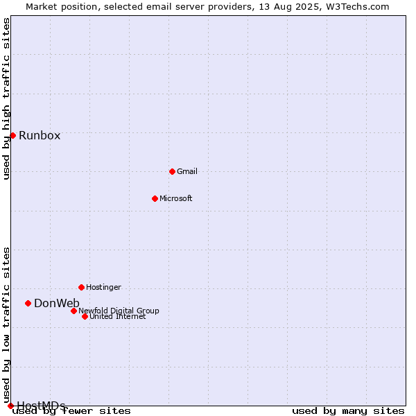 Market position of DonWeb vs. Runbox vs. HostMDs
