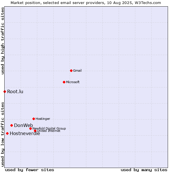 Market position of DonWeb vs. Hostneverdie vs. Root.lu