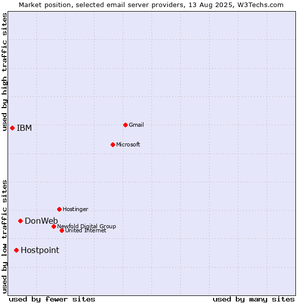 Market position of DonWeb vs. Hostpoint vs. IBM