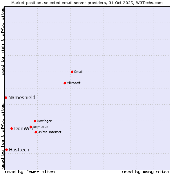 Market position of DonWeb vs. Hosttech vs. Nameshield