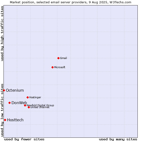 Market position of DonWeb vs. Hosttech vs. Octenium