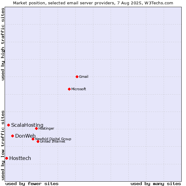 Market position of DonWeb vs. ScalaHosting vs. Hosttech