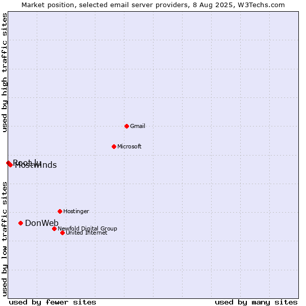 Market position of DonWeb vs. Hostwinds vs. Root.lu