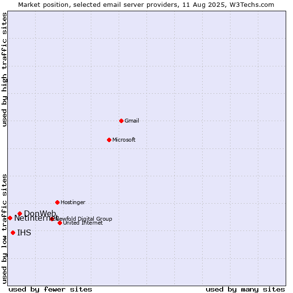 Market position of DonWeb vs. IHS vs. Netinternet