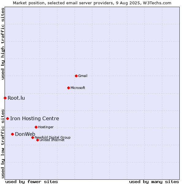 Market position of DonWeb vs. Iron Hosting Centre vs. Root.lu
