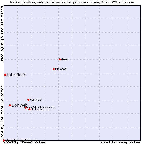 Market position of DonWeb vs. InterNetX vs. Webhost Python