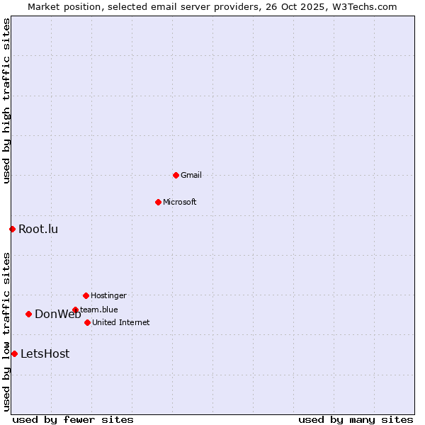 Market position of DonWeb vs. LetsHost vs. Root.lu
