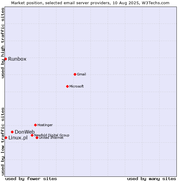 Market position of DonWeb vs. Linux.pl vs. Runbox