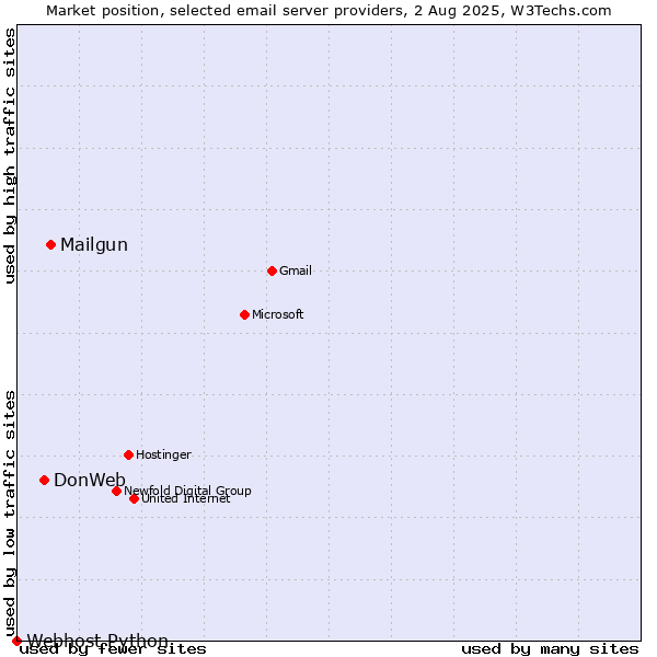 Market position of Mailgun vs. DonWeb vs. Webhost Python