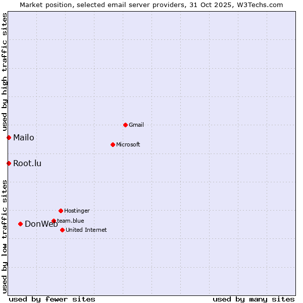 Market position of DonWeb vs. Mailo vs. Root.lu