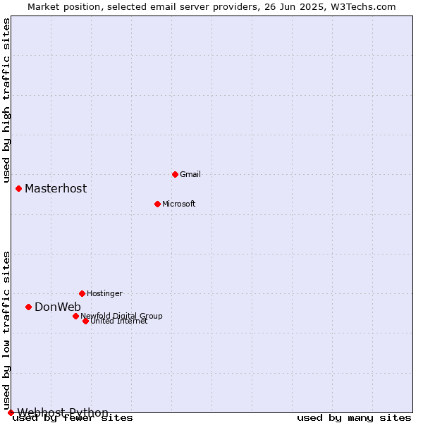 Market position of DonWeb vs. Masterhost vs. Webhost Python