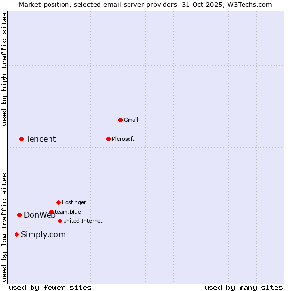 Market position of Tencent vs. DonWeb vs. Simply.com