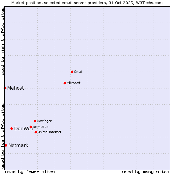 Market position of DonWeb vs. Netmark vs. Mehost