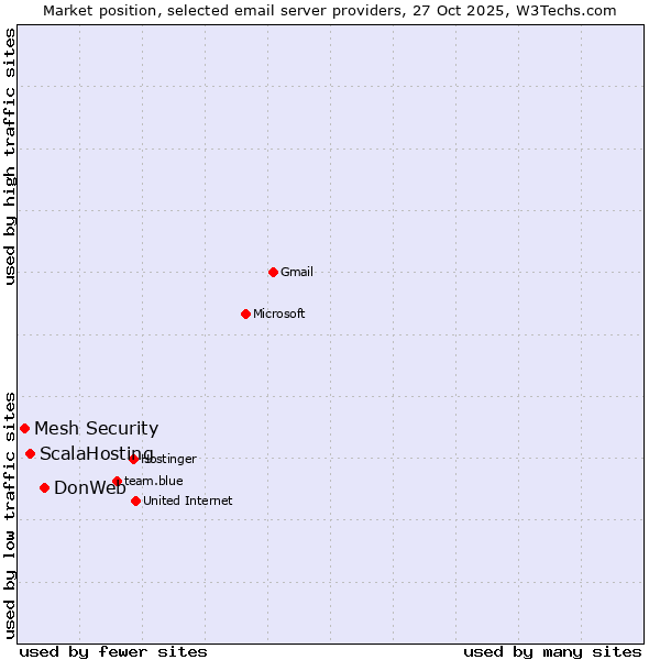 Market position of DonWeb vs. ScalaHosting vs. Mesh Security