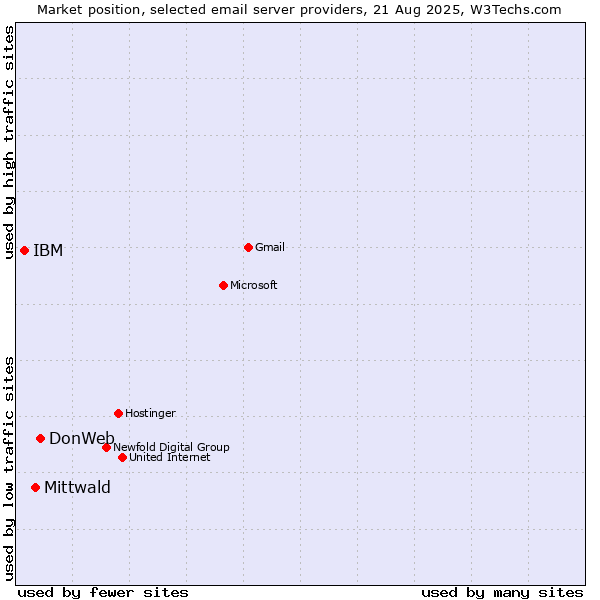 Market position of DonWeb vs. Mittwald vs. IBM