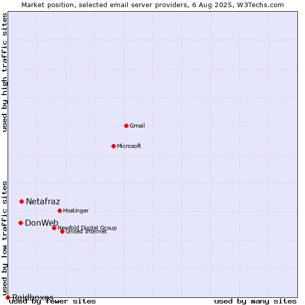 Market position of Netafraz vs. DonWeb vs. Raidboxes