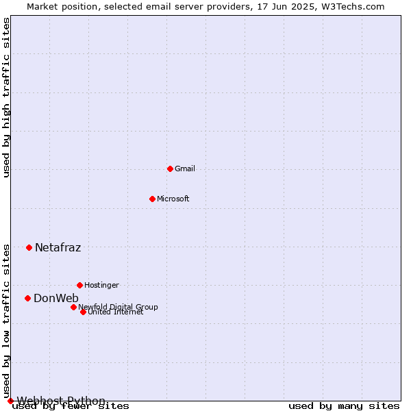 Market position of Netafraz vs. DonWeb vs. Webhost Python