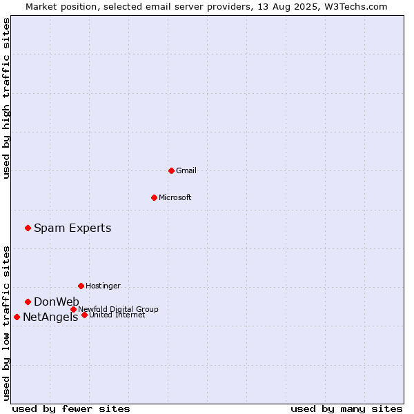 Market position of Spam Experts vs. DonWeb vs. NetAngels