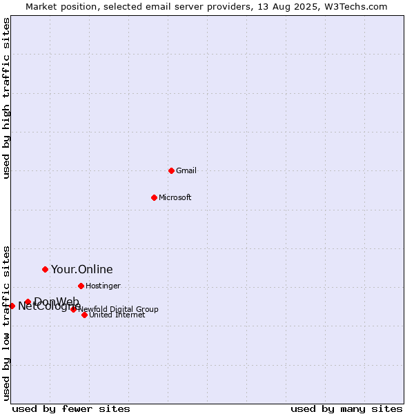 Market position of Your.Online vs. DonWeb vs. NetCologne