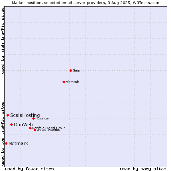 Market position of DonWeb vs. ScalaHosting vs. Netmark