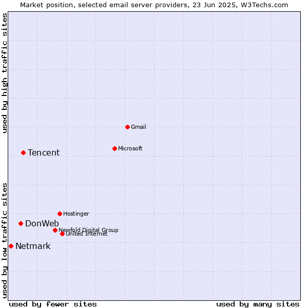 Market position of Tencent vs. DonWeb vs. Netmark