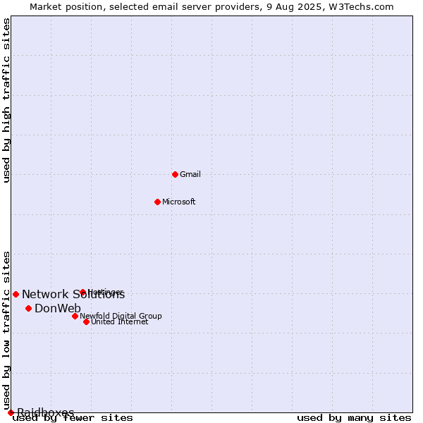 Market position of DonWeb vs. Network Solutions vs. Raidboxes