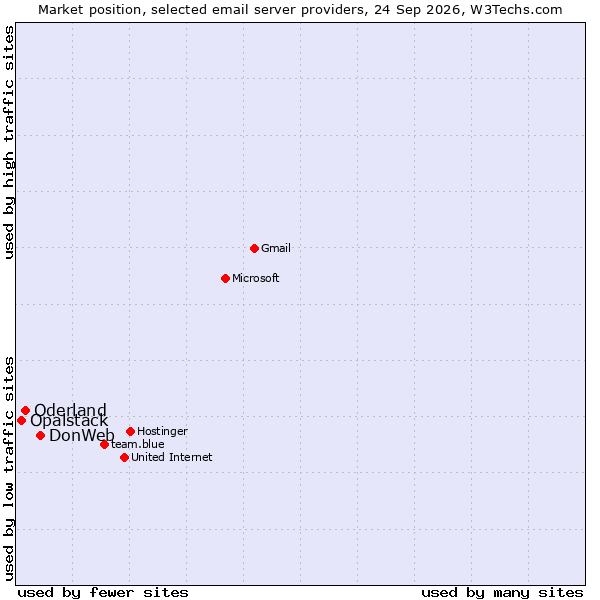 Market position of DonWeb vs. Oderland vs. Opalstack