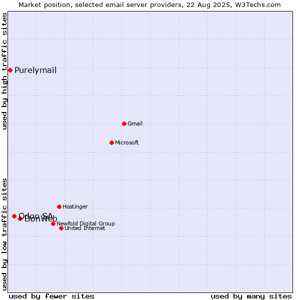 Market position of DonWeb vs. Odoo SA vs. Purelymail