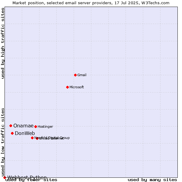Market position of DonWeb vs. Onamae vs. Webhost Python