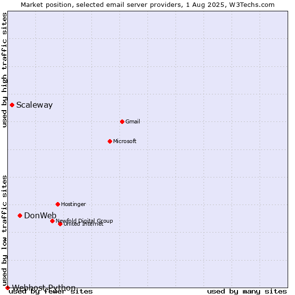 Market position of DonWeb vs. Scaleway vs. Webhost Python