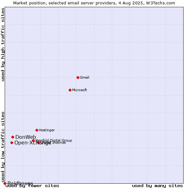 Market position of DonWeb vs. Open-Xchange vs. Raidboxes