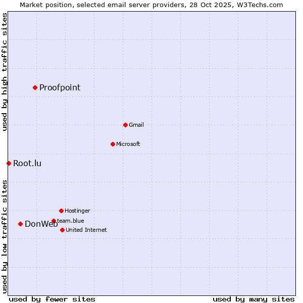 Market position of Proofpoint vs. DonWeb vs. Root.lu