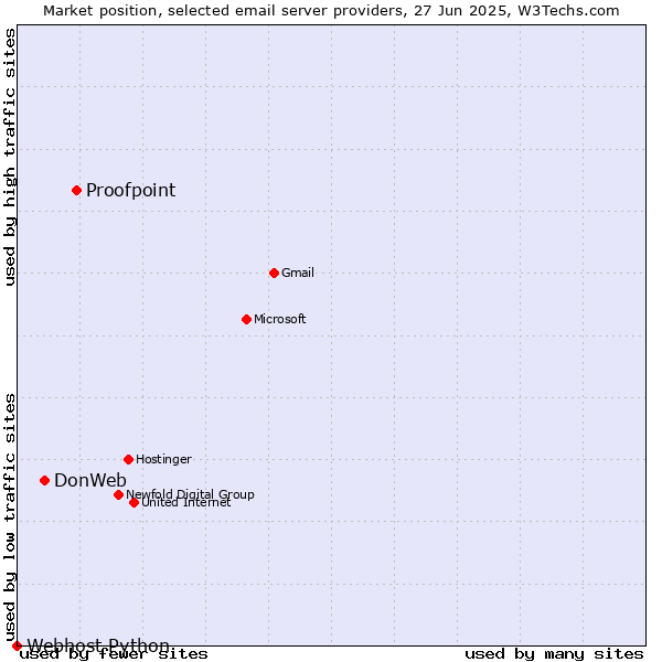 Market position of Proofpoint vs. DonWeb vs. Webhost Python