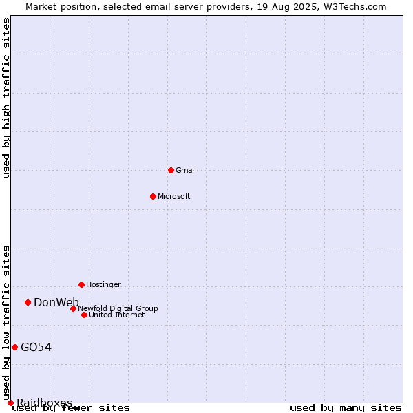 Market position of DonWeb vs. GO54 vs. Raidboxes