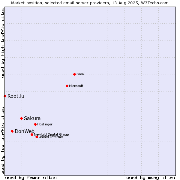 Market position of Sakura vs. DonWeb vs. Root.lu