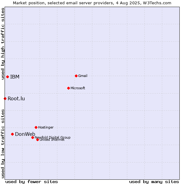 Market position of DonWeb vs. IBM vs. Root.lu