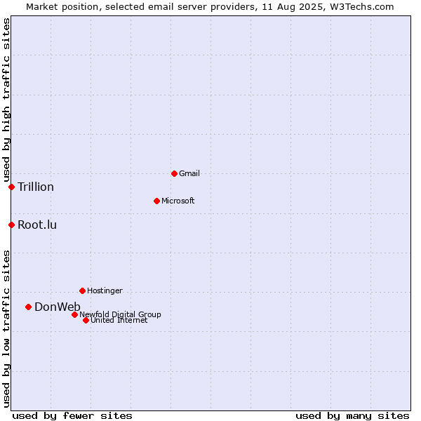 Market position of DonWeb vs. Root.lu vs. Trillion