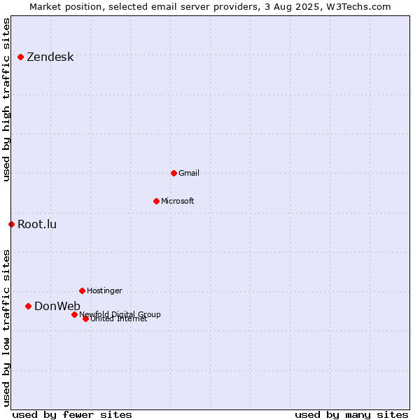 Market position of DonWeb vs. Zendesk vs. Root.lu