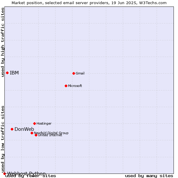 Market position of DonWeb vs. IBM vs. Webhost Python