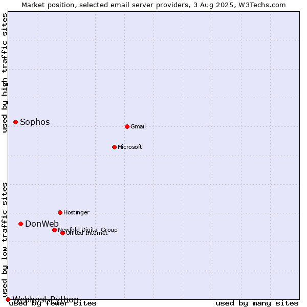 Market position of DonWeb vs. Sophos vs. Webhost Python