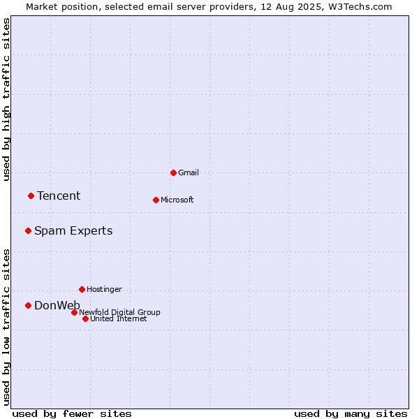 Market position of Tencent vs. Spam Experts vs. DonWeb