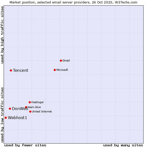 Market position of Tencent vs. DonWeb vs. Webhost1