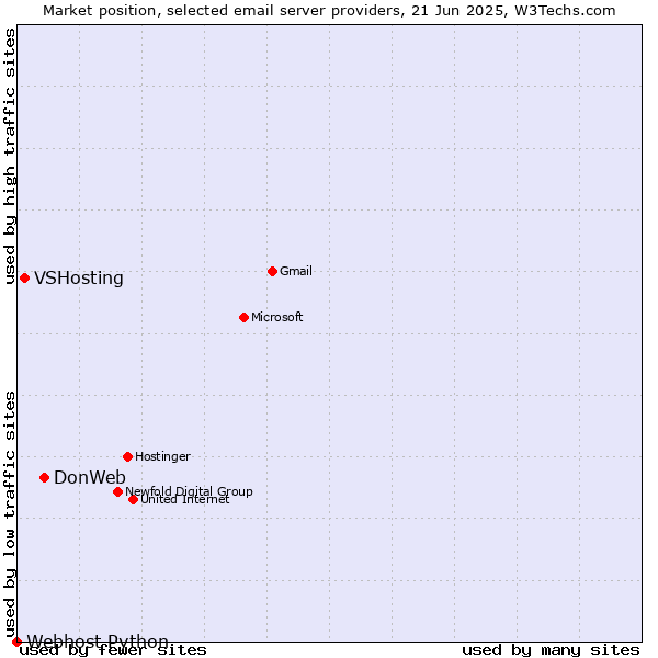 Market position of DonWeb vs. VSHosting vs. Webhost Python