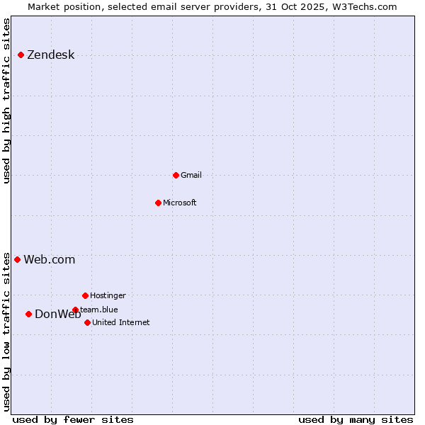 Market position of DonWeb vs. Zendesk vs. Web.com