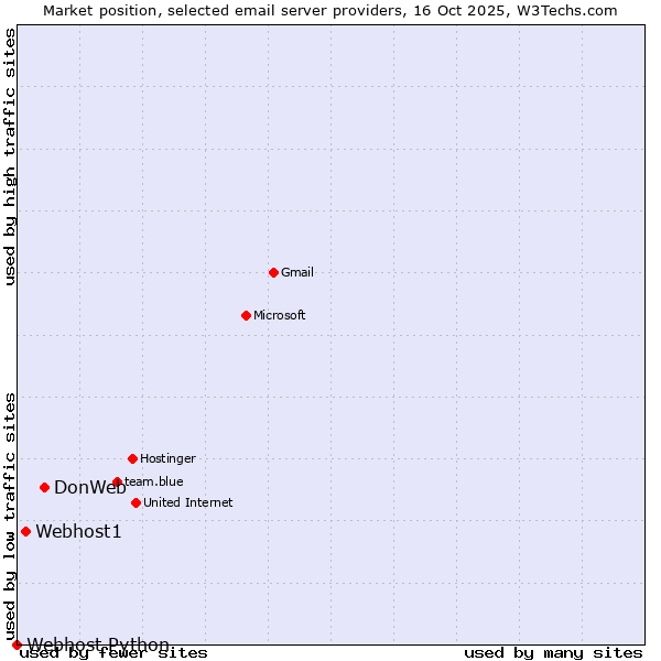 Market position of DonWeb vs. Webhost1 vs. Webhost Python