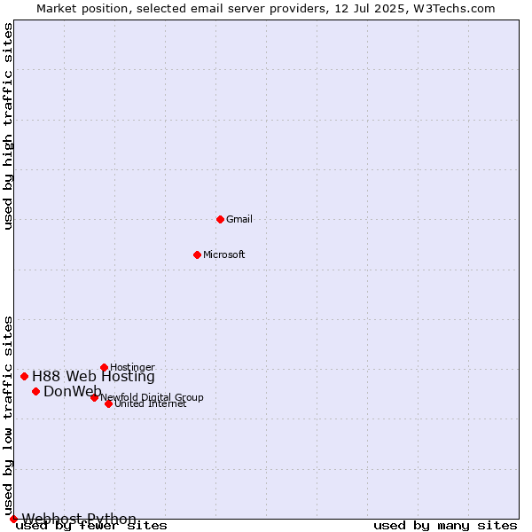 Market position of DonWeb vs. H88 Web Hosting vs. Webhost Python