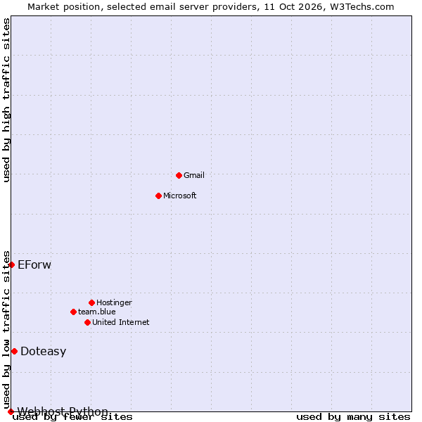 Market position of Doteasy vs. EForw vs. Webhost Python